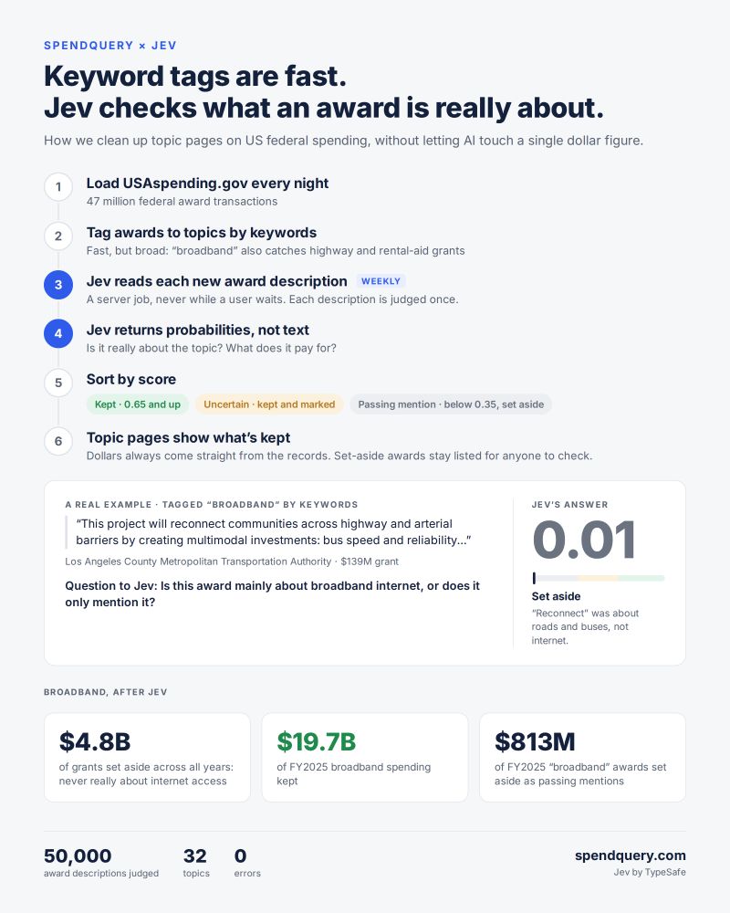 SpendQuery × Jev: how topic pages are cleaned up. Six steps from loading USAspending.gov nightly to topic pages showing what’s kept, with a real example of a broadband-tagged highway grant scored 0.01 and set aside.